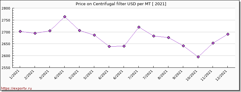 Centrifugal filter price per year