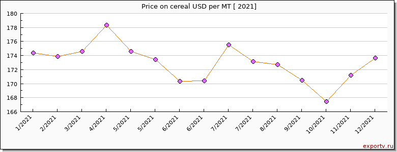 cereal price graph