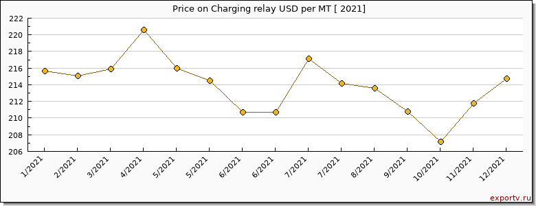 Charging relay price per year
