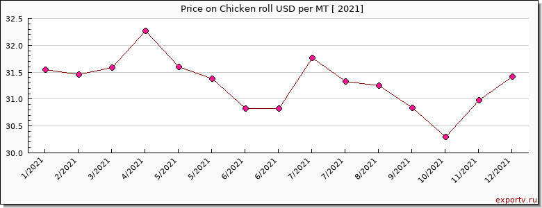Chicken roll price per year
