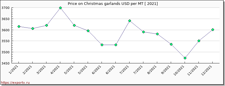 Christmas garlands price per year