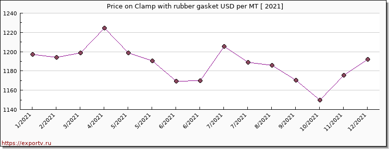Clamp with rubber gasket price per year