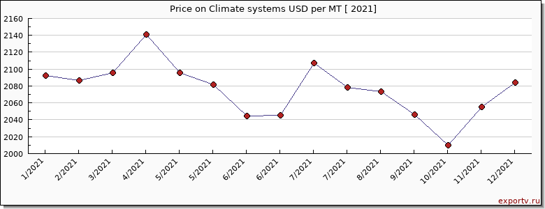 Climate systems price per year