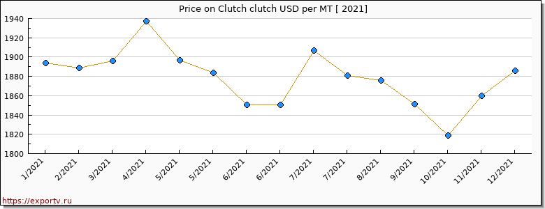 Clutch clutch price per year