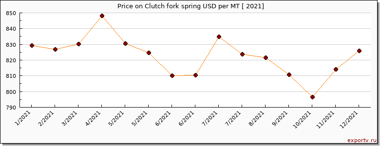 Clutch fork spring price per year