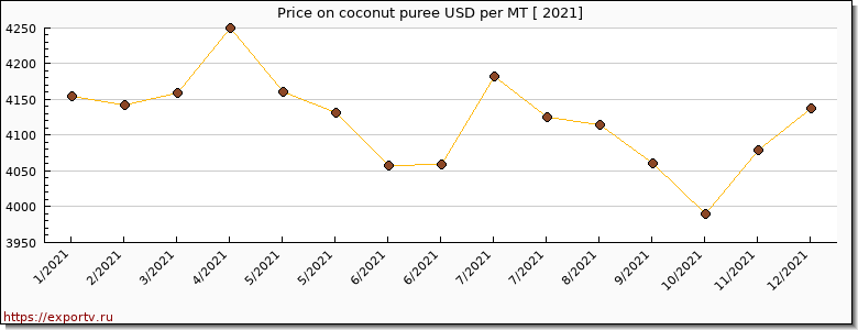 coconut puree price per year
