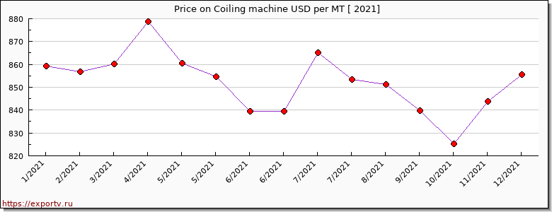 Coiling machine price per year