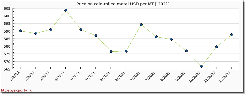 cold-rolled metal price per year