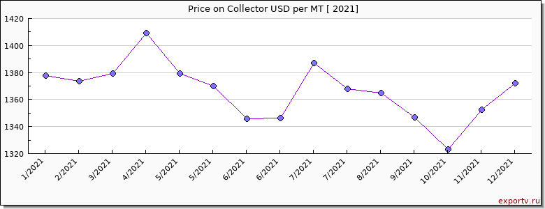 Collector price per year