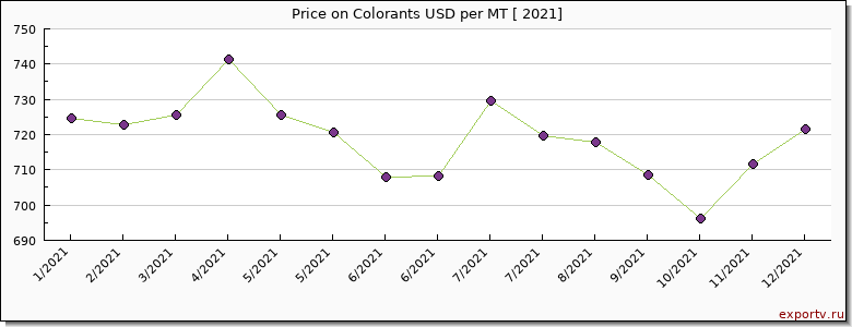 Colorants price per year