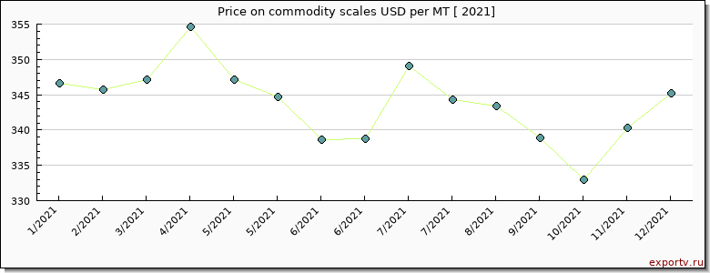 commodity scales price per year