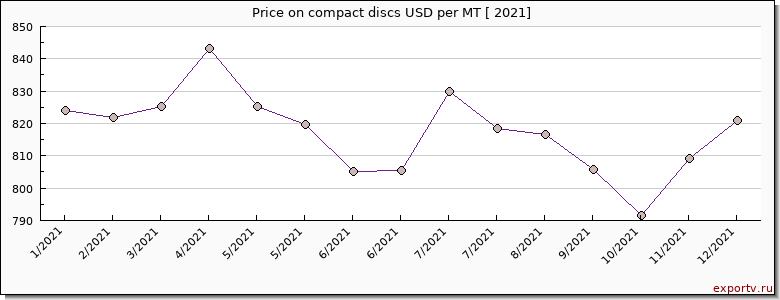 compact discs price per year