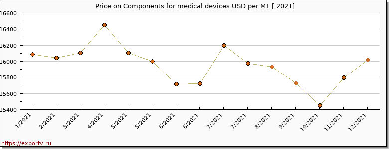 Components for medical devices price per year