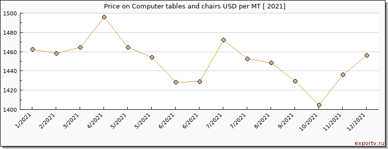 Computer tables and chairs price per year