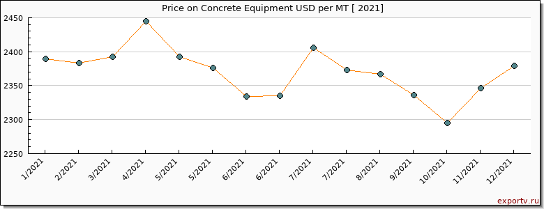 Concrete Equipment price per year