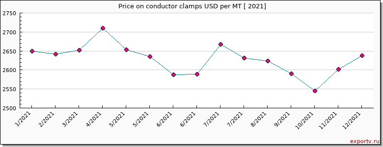 conductor clamps price per year