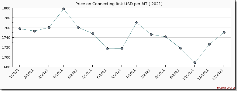Connecting link price per year