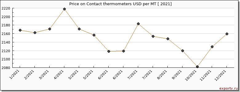 Contact thermometers price per year