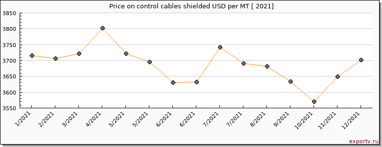 control cables shielded price per year