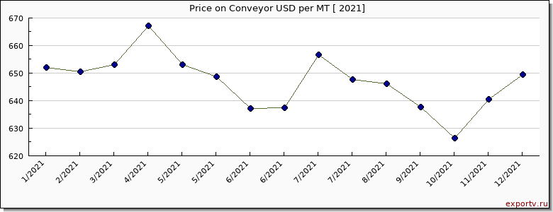 Conveyor price per year