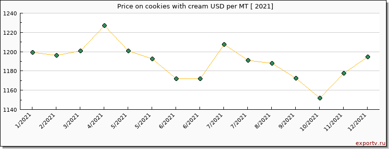 cookies with cream price per year