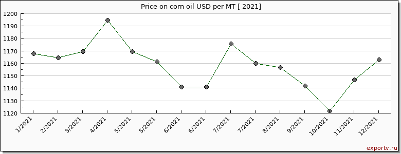 corn oil price per year