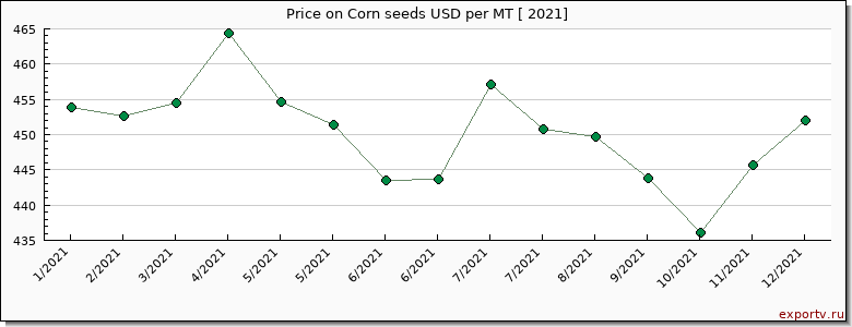 Corn seeds price per year