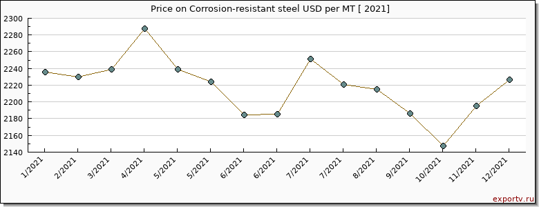 Corrosion-resistant steel price per year