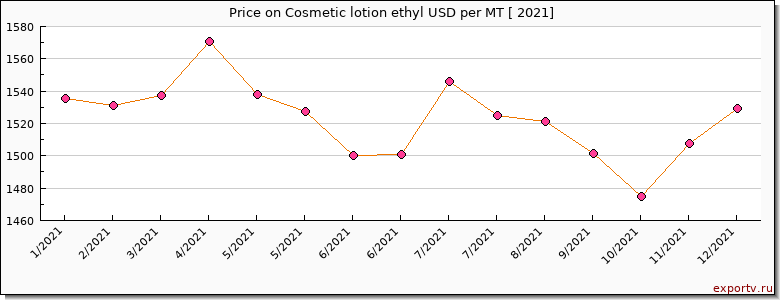 Cosmetic lotion ethyl price per year