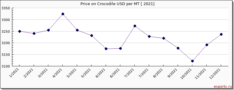 Crocodile price per year