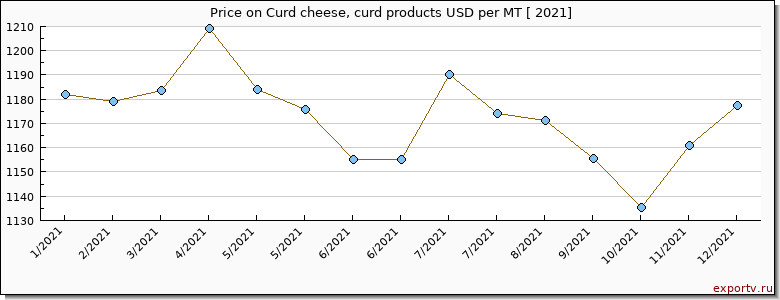 Curd cheese, curd products price per year