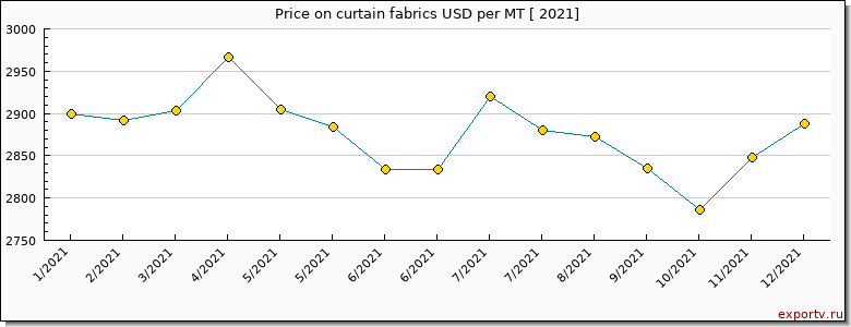 curtain fabrics price per year