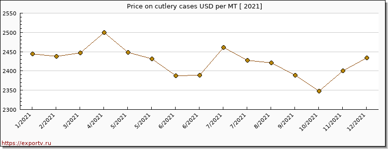 cutlery cases price per year