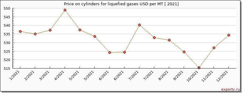 cylinders for liquefied gases price per year