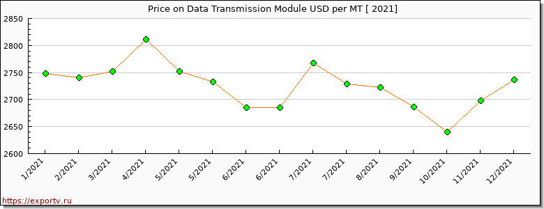 Data Transmission Module price per year