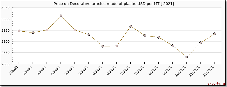 Decorative articles made of plastic price per year