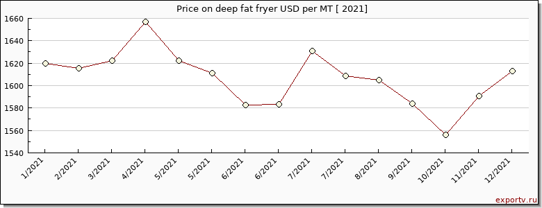 deep fat fryer price per year