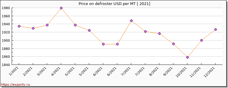 defroster price per year