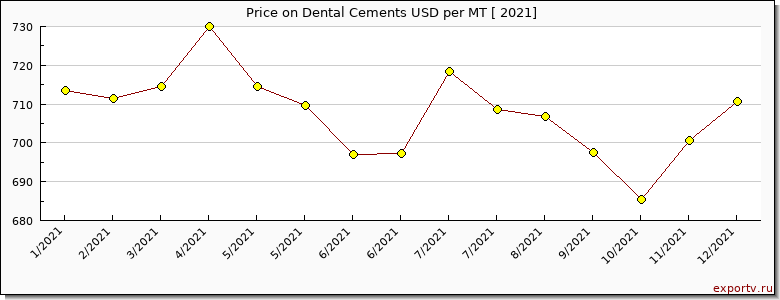 Dental Cements price per year
