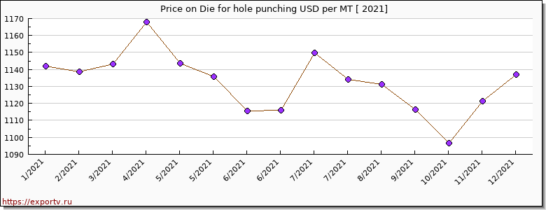Die for hole punching price per year