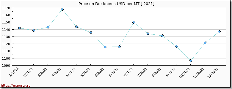 Die knives price per year