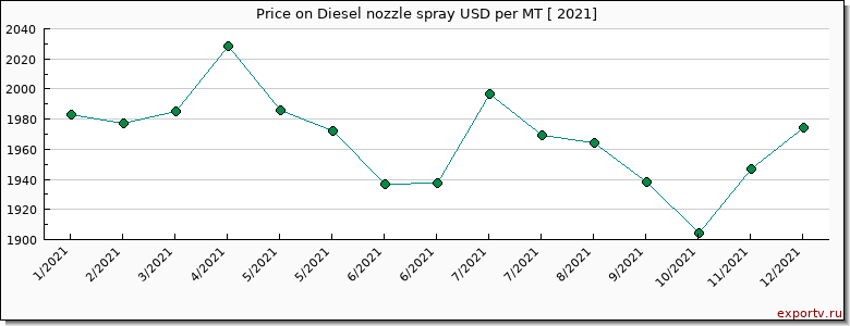 Diesel nozzle spray price per year