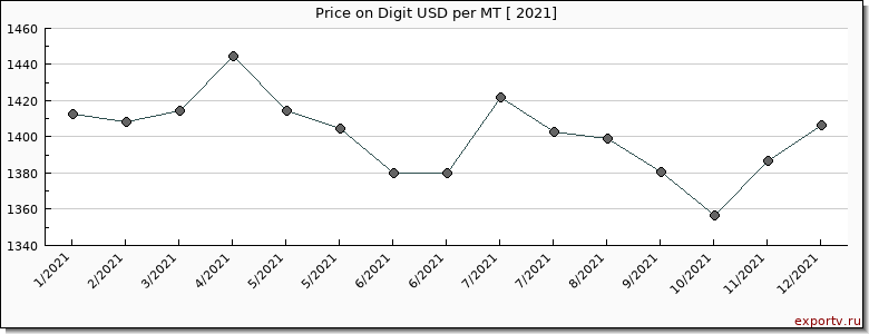 Digit price per year