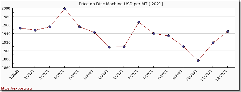 Disc Machine price per year