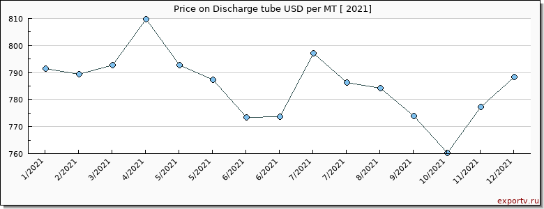 Discharge tube price per year