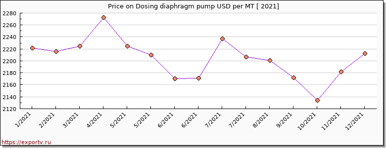 Dosing diaphragm pump price per year