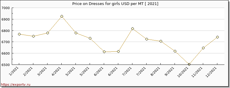 Dresses for girls price per year