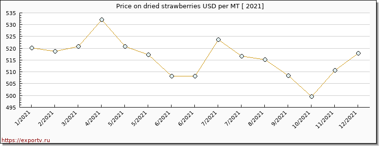 dried strawberries price per year