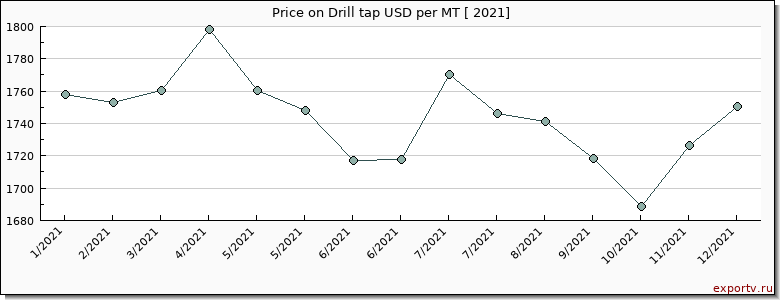 Drill tap price per year