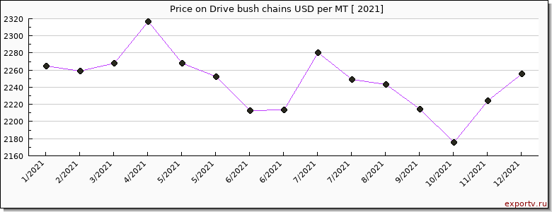 Drive bush chains price per year